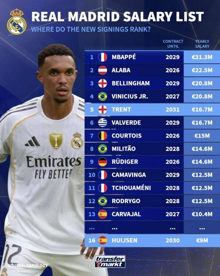 皇家马德里的年薪排名：Mbappe排名第一 阿诺德排名第五 罗德里戈排名第12
